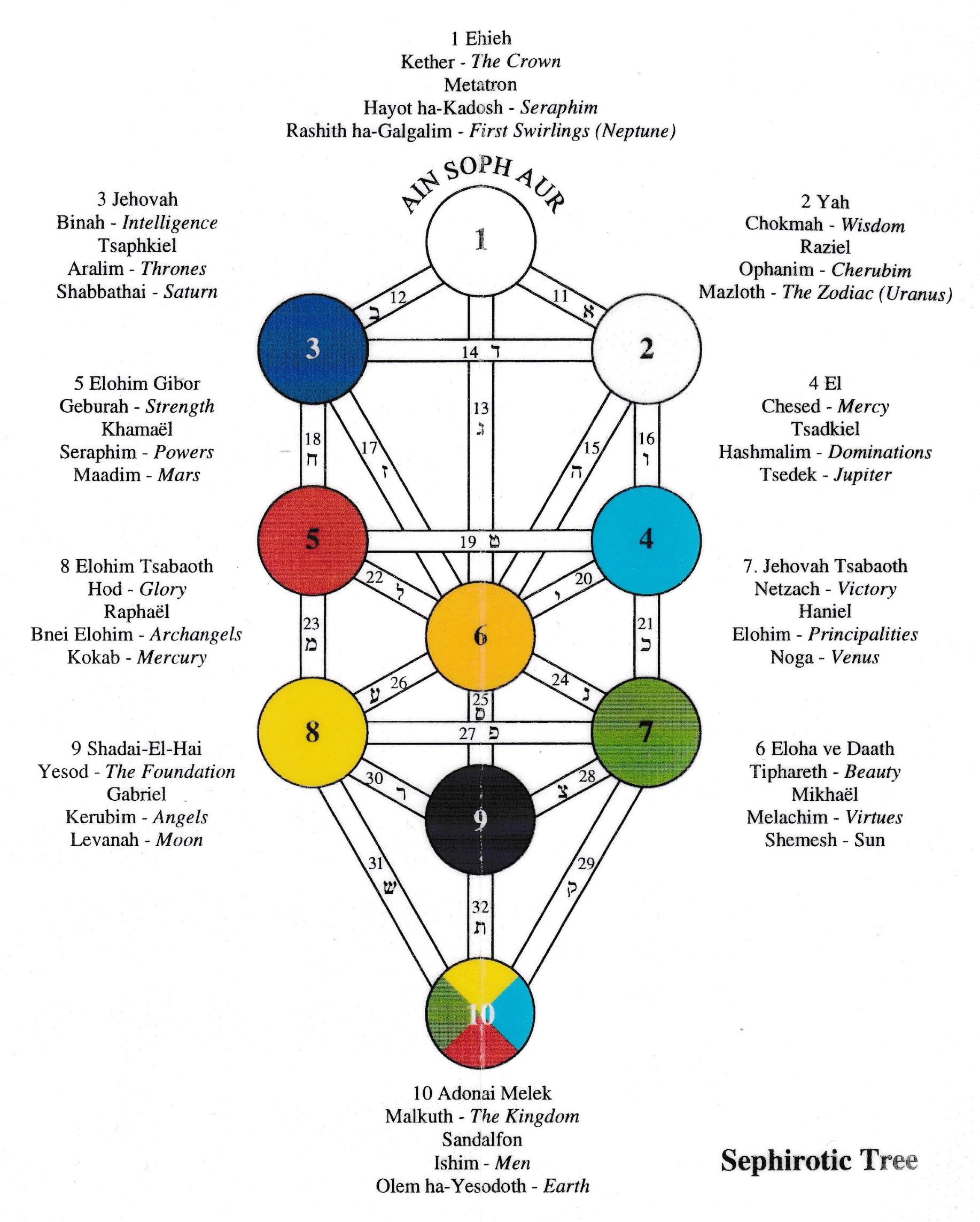A detailed diagram of the Kabbalistic Tree of Life from the teachings of Omraam Mikhaël Aïvanhov